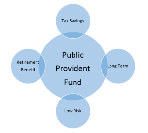 Public Provident fund
